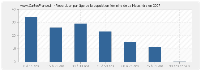 Répartition par âge de la population féminine de La Malachère en 2007